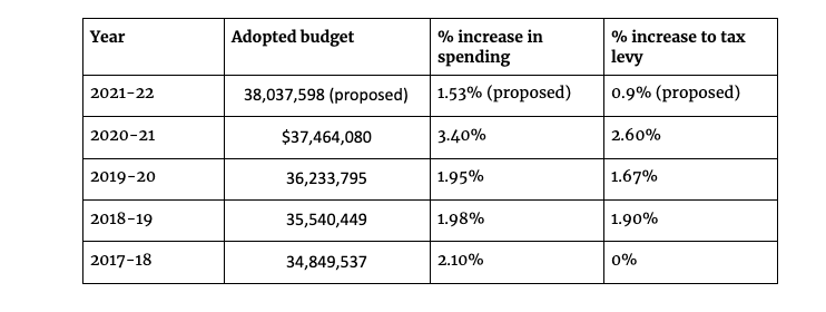 Five year comparison of Schuylerville CSD budgets